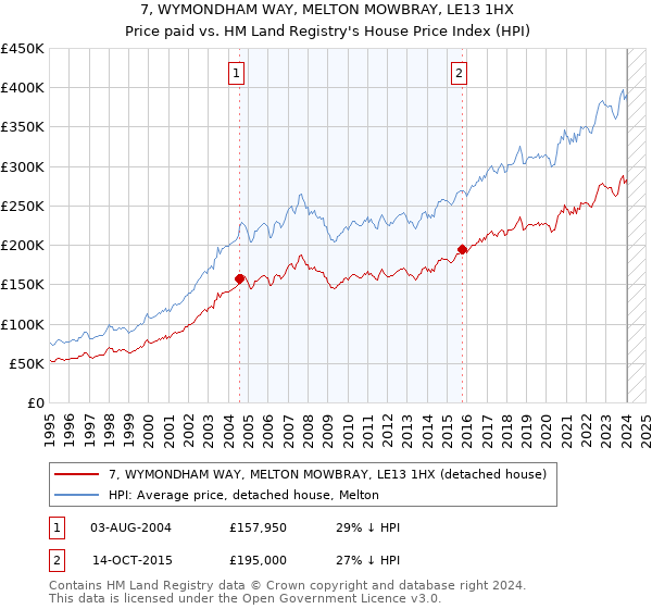 7, WYMONDHAM WAY, MELTON MOWBRAY, LE13 1HX: Price paid vs HM Land Registry's House Price Index