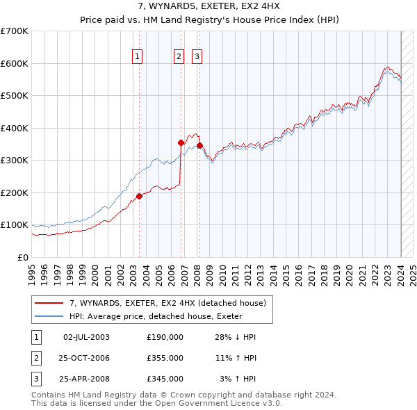 7, WYNARDS, EXETER, EX2 4HX: Price paid vs HM Land Registry's House Price Index