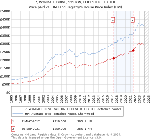 7, WYNDALE DRIVE, SYSTON, LEICESTER, LE7 1LR: Price paid vs HM Land Registry's House Price Index