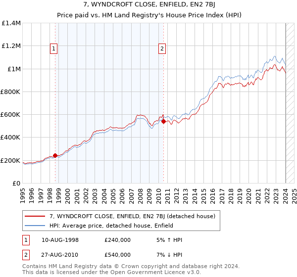 7, WYNDCROFT CLOSE, ENFIELD, EN2 7BJ: Price paid vs HM Land Registry's House Price Index