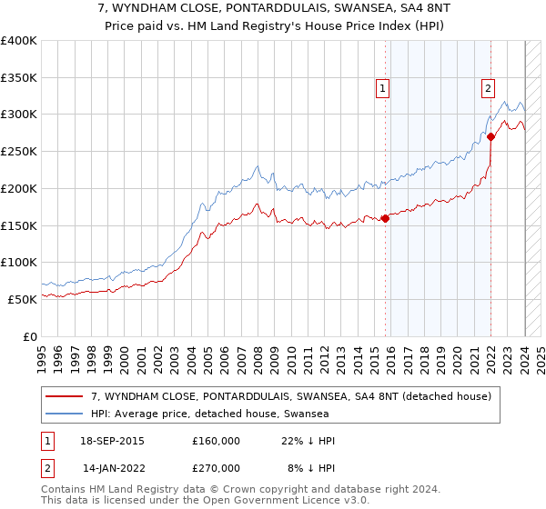 7, WYNDHAM CLOSE, PONTARDDULAIS, SWANSEA, SA4 8NT: Price paid vs HM Land Registry's House Price Index