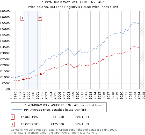 7, WYNDHAM WAY, ASHFORD, TN25 4PZ: Price paid vs HM Land Registry's House Price Index