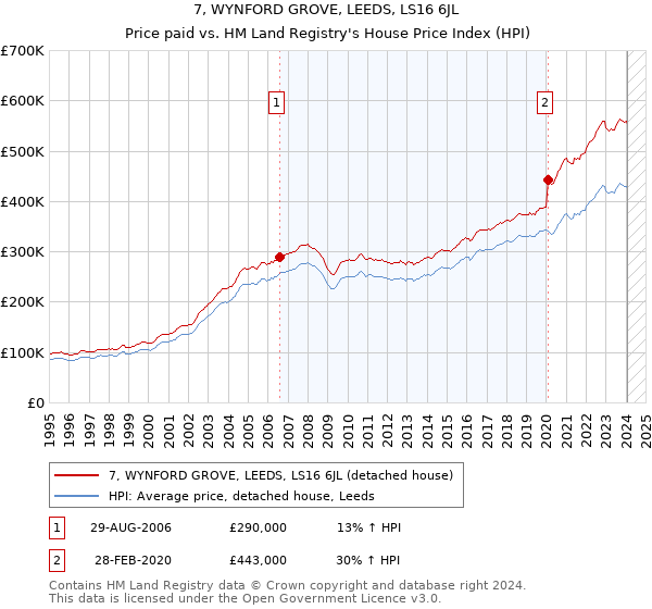 7, WYNFORD GROVE, LEEDS, LS16 6JL: Price paid vs HM Land Registry's House Price Index