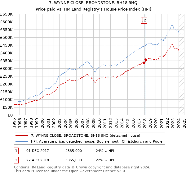 7, WYNNE CLOSE, BROADSTONE, BH18 9HQ: Price paid vs HM Land Registry's House Price Index