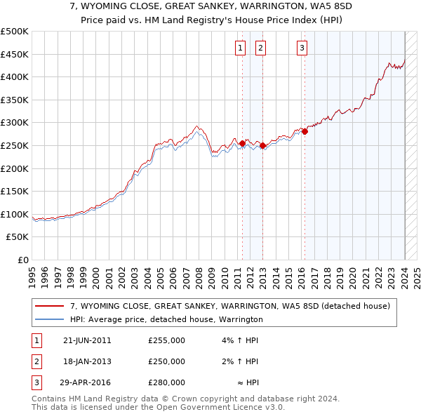 7, WYOMING CLOSE, GREAT SANKEY, WARRINGTON, WA5 8SD: Price paid vs HM Land Registry's House Price Index
