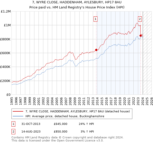 7, WYRE CLOSE, HADDENHAM, AYLESBURY, HP17 8AU: Price paid vs HM Land Registry's House Price Index