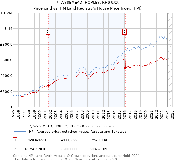 7, WYSEMEAD, HORLEY, RH6 9XX: Price paid vs HM Land Registry's House Price Index