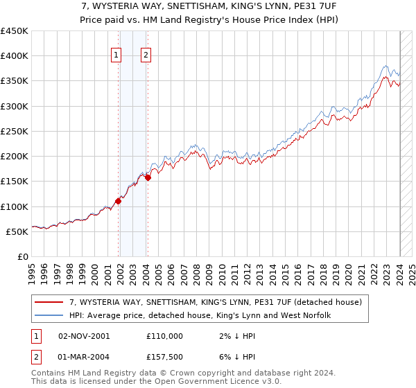 7, WYSTERIA WAY, SNETTISHAM, KING'S LYNN, PE31 7UF: Price paid vs HM Land Registry's House Price Index