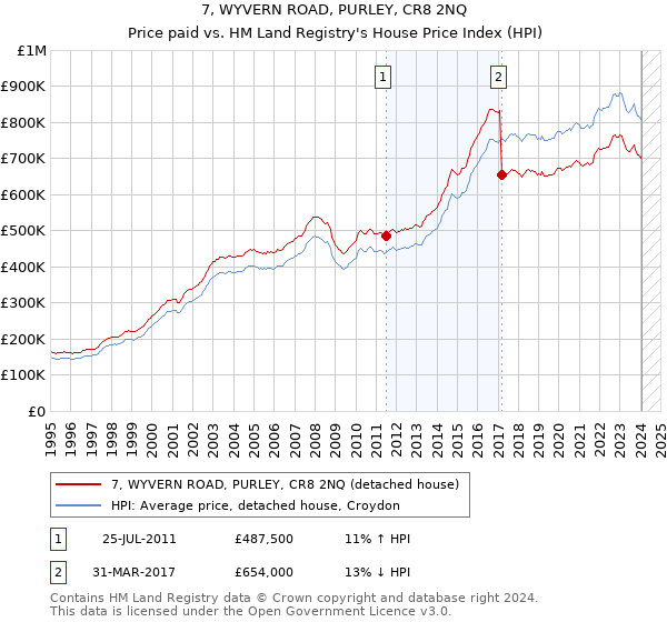 7, WYVERN ROAD, PURLEY, CR8 2NQ: Price paid vs HM Land Registry's House Price Index