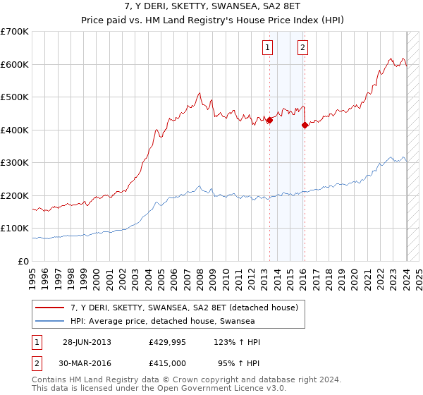7, Y DERI, SKETTY, SWANSEA, SA2 8ET: Price paid vs HM Land Registry's House Price Index