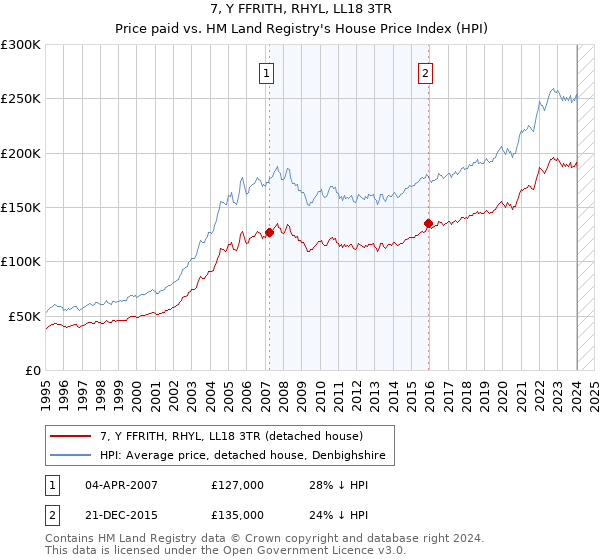 7, Y FFRITH, RHYL, LL18 3TR: Price paid vs HM Land Registry's House Price Index