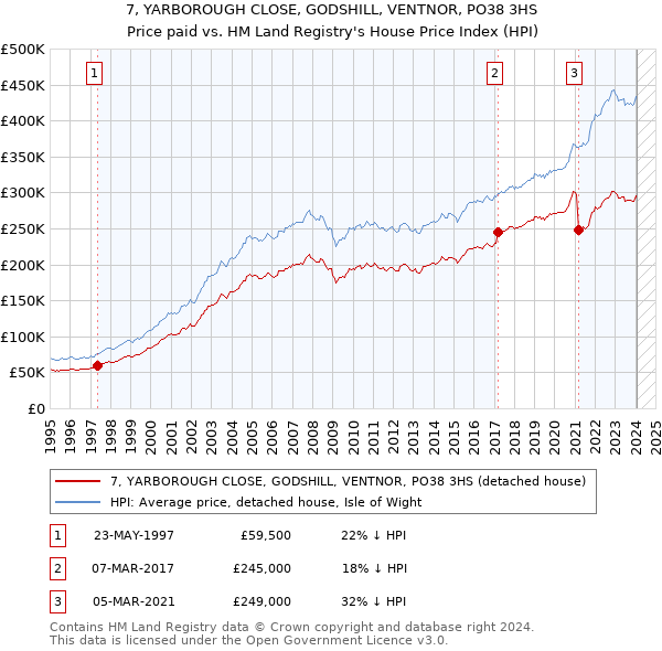 7, YARBOROUGH CLOSE, GODSHILL, VENTNOR, PO38 3HS: Price paid vs HM Land Registry's House Price Index