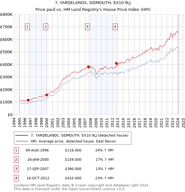 7, YARDELANDS, SIDMOUTH, EX10 9LJ: Price paid vs HM Land Registry's House Price Index