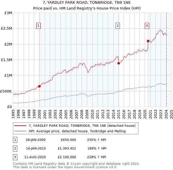 7, YARDLEY PARK ROAD, TONBRIDGE, TN9 1NE: Price paid vs HM Land Registry's House Price Index