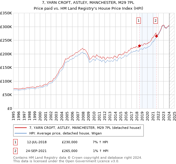 7, YARN CROFT, ASTLEY, MANCHESTER, M29 7PL: Price paid vs HM Land Registry's House Price Index