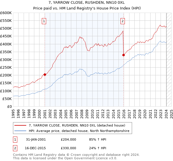 7, YARROW CLOSE, RUSHDEN, NN10 0XL: Price paid vs HM Land Registry's House Price Index