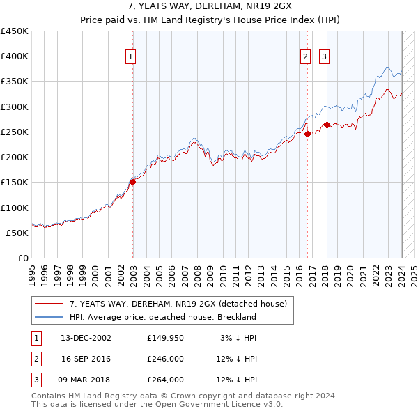 7, YEATS WAY, DEREHAM, NR19 2GX: Price paid vs HM Land Registry's House Price Index