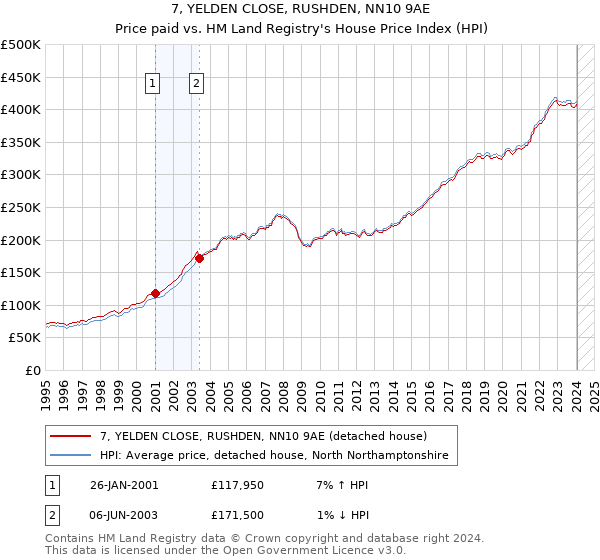 7, YELDEN CLOSE, RUSHDEN, NN10 9AE: Price paid vs HM Land Registry's House Price Index