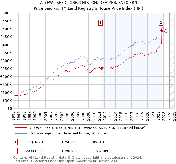 7, YEW TREE CLOSE, CHIRTON, DEVIZES, SN10 3RN: Price paid vs HM Land Registry's House Price Index