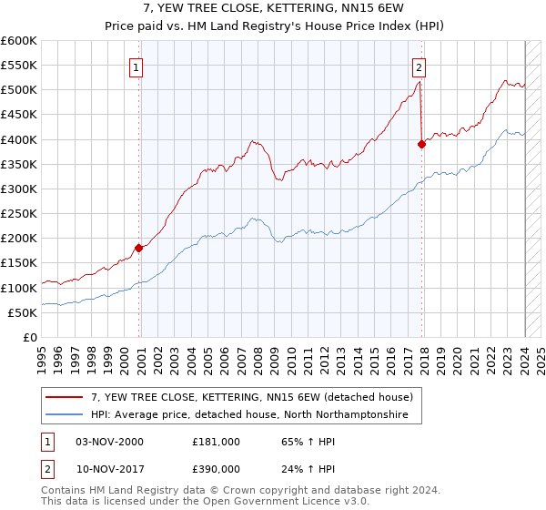 7, YEW TREE CLOSE, KETTERING, NN15 6EW: Price paid vs HM Land Registry's House Price Index