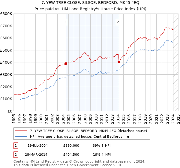 7, YEW TREE CLOSE, SILSOE, BEDFORD, MK45 4EQ: Price paid vs HM Land Registry's House Price Index