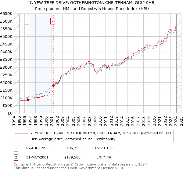 7, YEW TREE DRIVE, GOTHERINGTON, CHELTENHAM, GL52 9HB: Price paid vs HM Land Registry's House Price Index