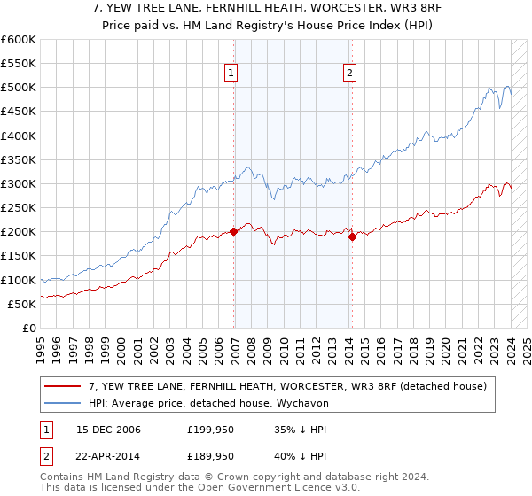 7, YEW TREE LANE, FERNHILL HEATH, WORCESTER, WR3 8RF: Price paid vs HM Land Registry's House Price Index