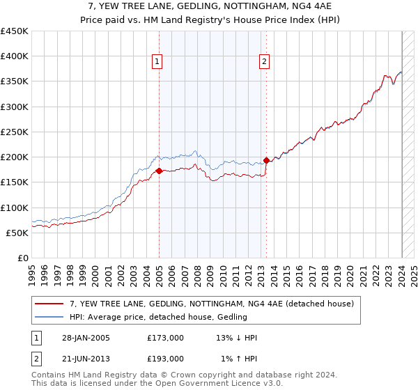 7, YEW TREE LANE, GEDLING, NOTTINGHAM, NG4 4AE: Price paid vs HM Land Registry's House Price Index