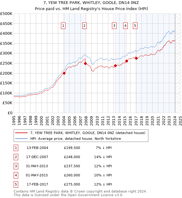 7, YEW TREE PARK, WHITLEY, GOOLE, DN14 0NZ: Price paid vs HM Land Registry's House Price Index