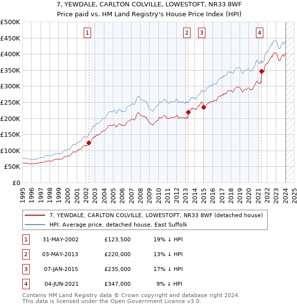 7, YEWDALE, CARLTON COLVILLE, LOWESTOFT, NR33 8WF: Price paid vs HM Land Registry's House Price Index