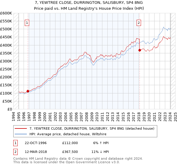 7, YEWTREE CLOSE, DURRINGTON, SALISBURY, SP4 8NG: Price paid vs HM Land Registry's House Price Index