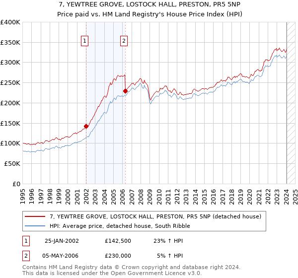 7, YEWTREE GROVE, LOSTOCK HALL, PRESTON, PR5 5NP: Price paid vs HM Land Registry's House Price Index