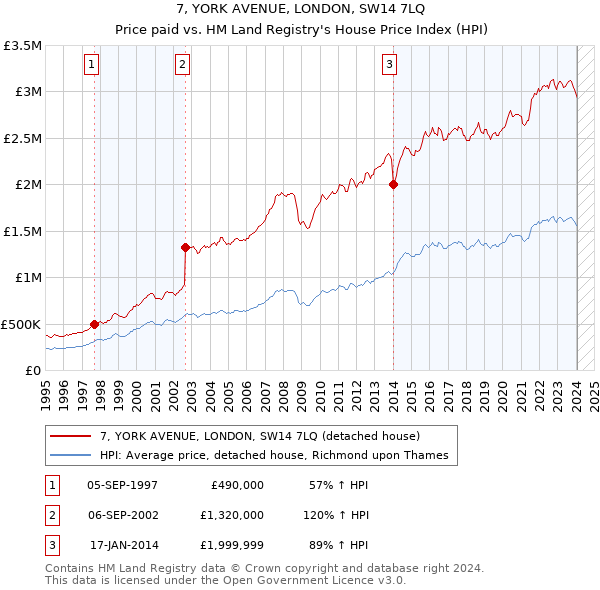 7, YORK AVENUE, LONDON, SW14 7LQ: Price paid vs HM Land Registry's House Price Index