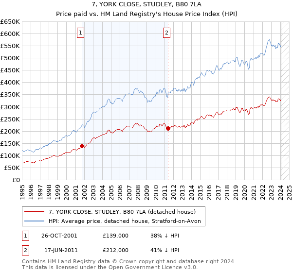 7, YORK CLOSE, STUDLEY, B80 7LA: Price paid vs HM Land Registry's House Price Index