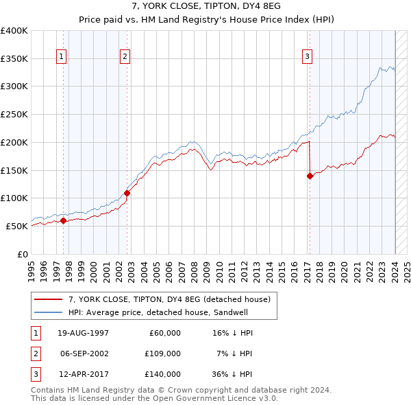 7, YORK CLOSE, TIPTON, DY4 8EG: Price paid vs HM Land Registry's House Price Index