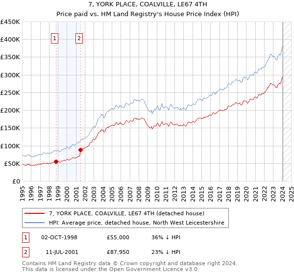 7, YORK PLACE, COALVILLE, LE67 4TH: Price paid vs HM Land Registry's House Price Index