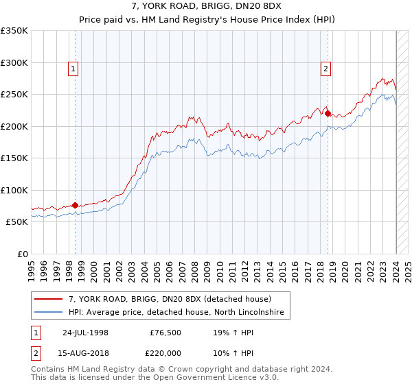7, YORK ROAD, BRIGG, DN20 8DX: Price paid vs HM Land Registry's House Price Index