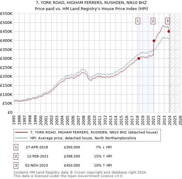 7, YORK ROAD, HIGHAM FERRERS, RUSHDEN, NN10 8HZ: Price paid vs HM Land Registry's House Price Index