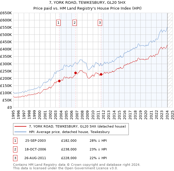 7, YORK ROAD, TEWKESBURY, GL20 5HX: Price paid vs HM Land Registry's House Price Index
