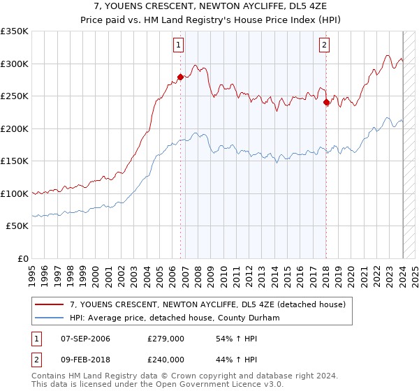 7, YOUENS CRESCENT, NEWTON AYCLIFFE, DL5 4ZE: Price paid vs HM Land Registry's House Price Index