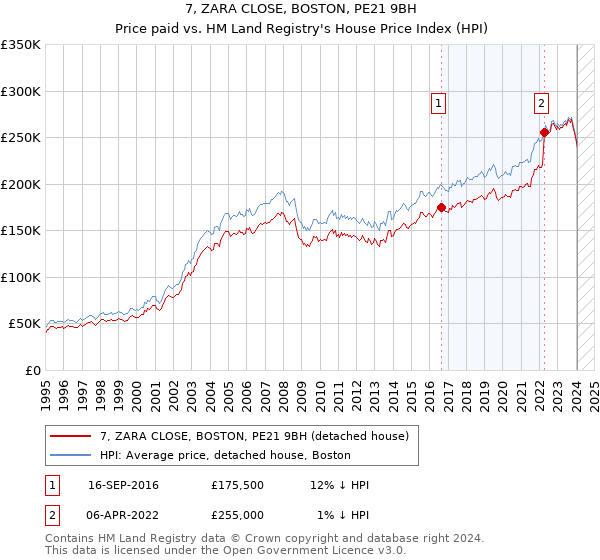 7, ZARA CLOSE, BOSTON, PE21 9BH: Price paid vs HM Land Registry's House Price Index