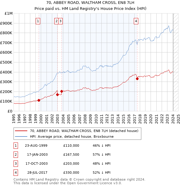 70, ABBEY ROAD, WALTHAM CROSS, EN8 7LH: Price paid vs HM Land Registry's House Price Index