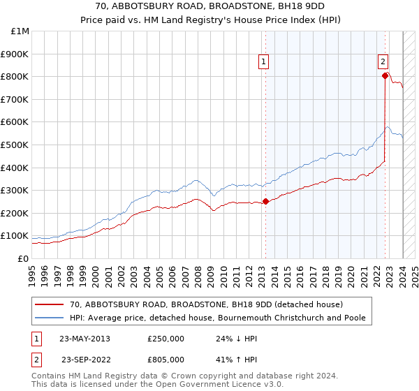70, ABBOTSBURY ROAD, BROADSTONE, BH18 9DD: Price paid vs HM Land Registry's House Price Index