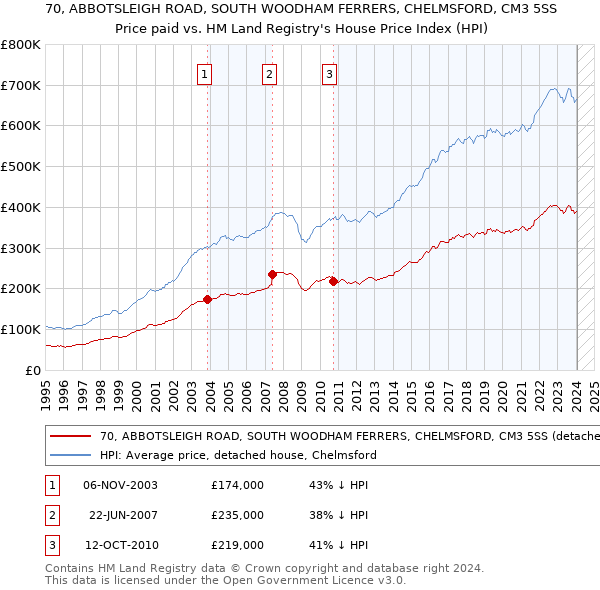 70, ABBOTSLEIGH ROAD, SOUTH WOODHAM FERRERS, CHELMSFORD, CM3 5SS: Price paid vs HM Land Registry's House Price Index