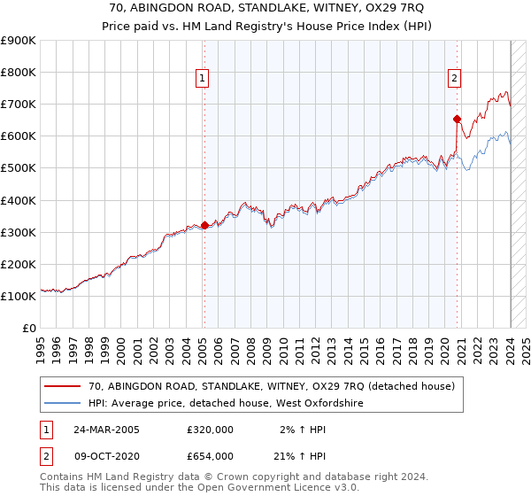 70, ABINGDON ROAD, STANDLAKE, WITNEY, OX29 7RQ: Price paid vs HM Land Registry's House Price Index