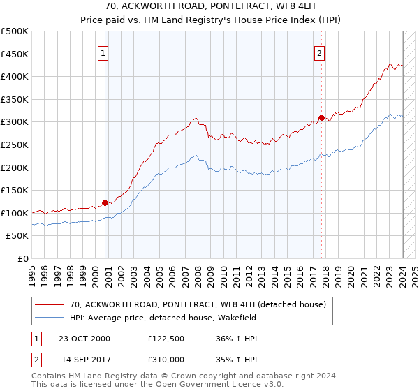 70, ACKWORTH ROAD, PONTEFRACT, WF8 4LH: Price paid vs HM Land Registry's House Price Index