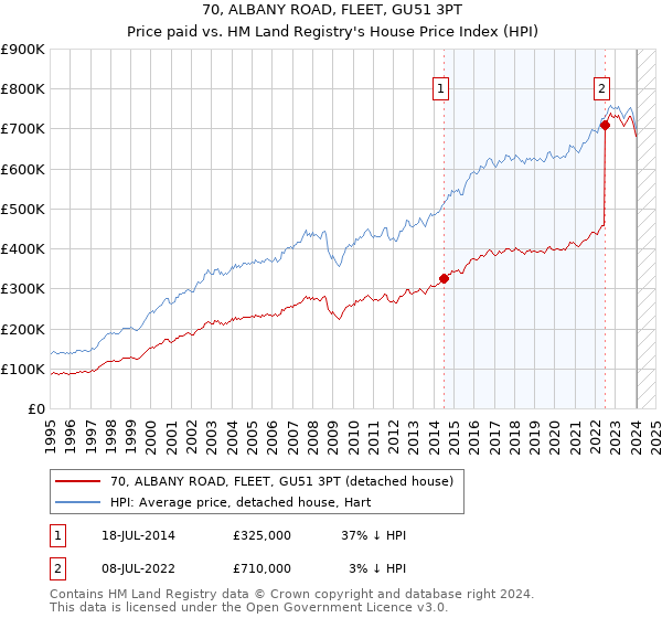 70, ALBANY ROAD, FLEET, GU51 3PT: Price paid vs HM Land Registry's House Price Index