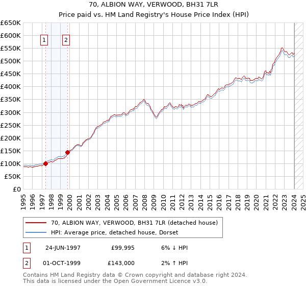 70, ALBION WAY, VERWOOD, BH31 7LR: Price paid vs HM Land Registry's House Price Index