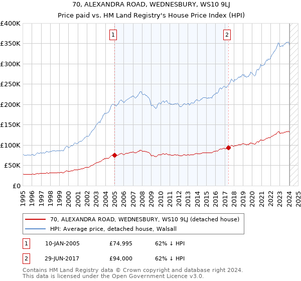 70, ALEXANDRA ROAD, WEDNESBURY, WS10 9LJ: Price paid vs HM Land Registry's House Price Index