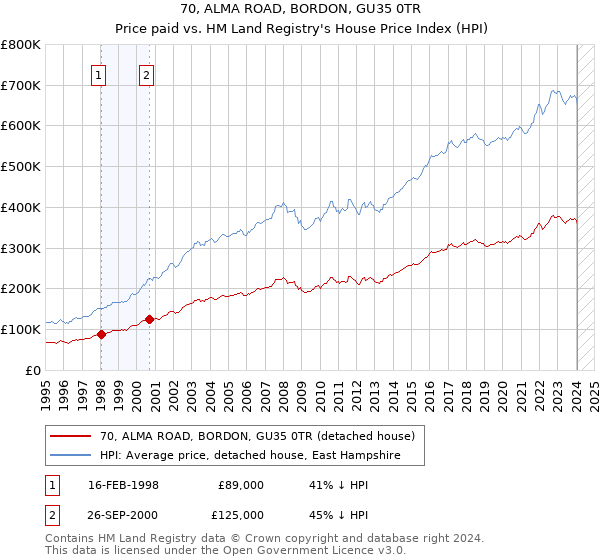 70, ALMA ROAD, BORDON, GU35 0TR: Price paid vs HM Land Registry's House Price Index